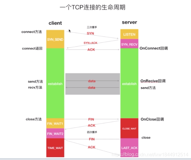 网络编程TCP三次握手