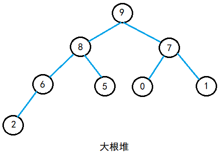 [共同学习] 堆排序浅见-csdn博客