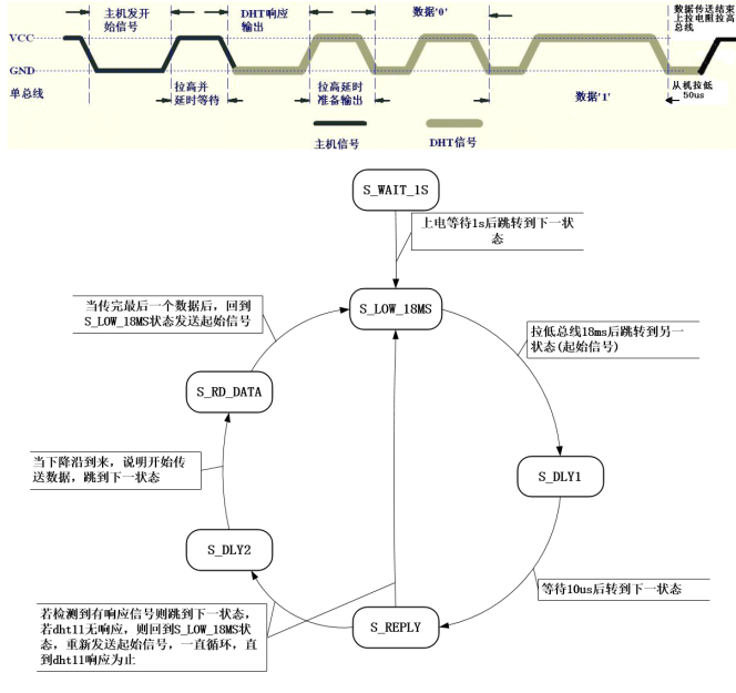 fpga的学习dht11数字温湿度传感器