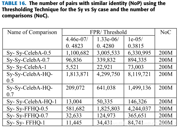 Validating Seed Data Samples for Synthetic Identities – Methodology and Uniqueness Metrics论文笔记