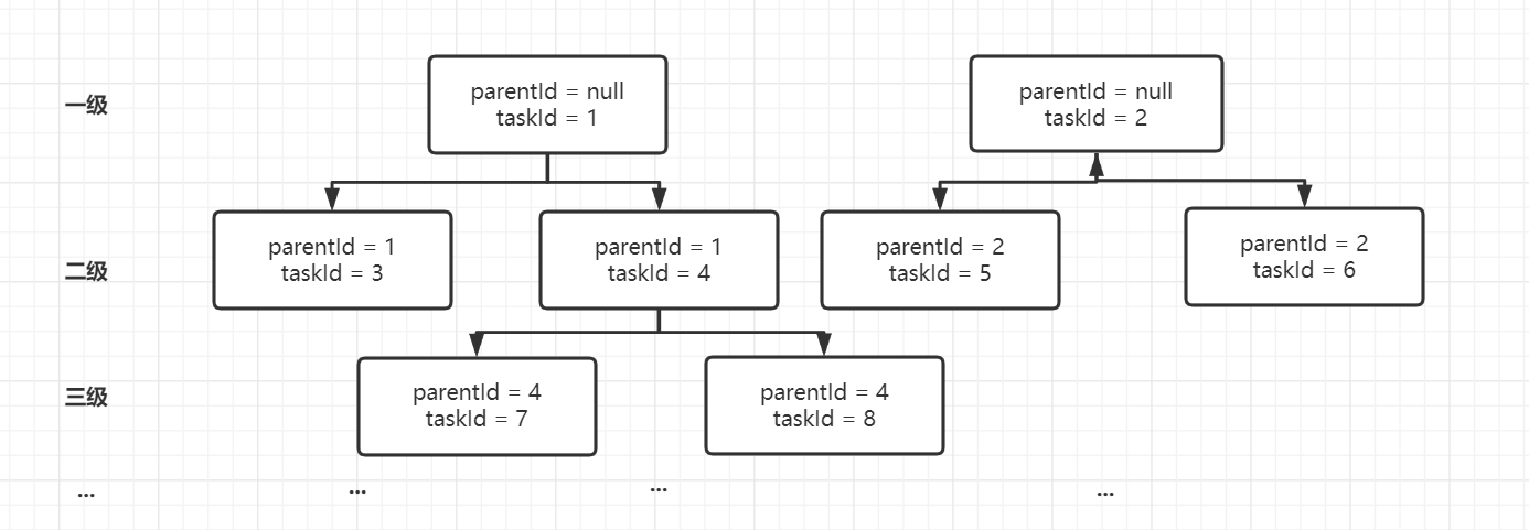 Java & JavaScript 递归构建树状图（根据parentId）_js根据parentid形成树结构-CSDN博客