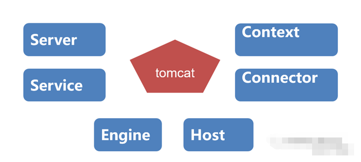 Tomcat常见面试题