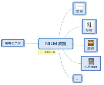 非侵入式負荷分解方法