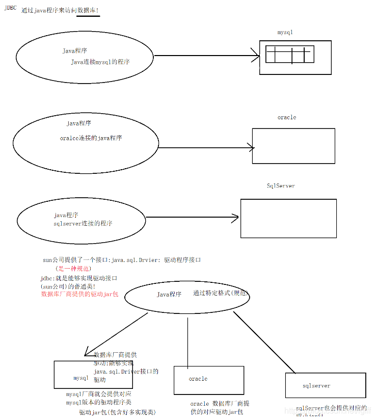 Jdbc的引入