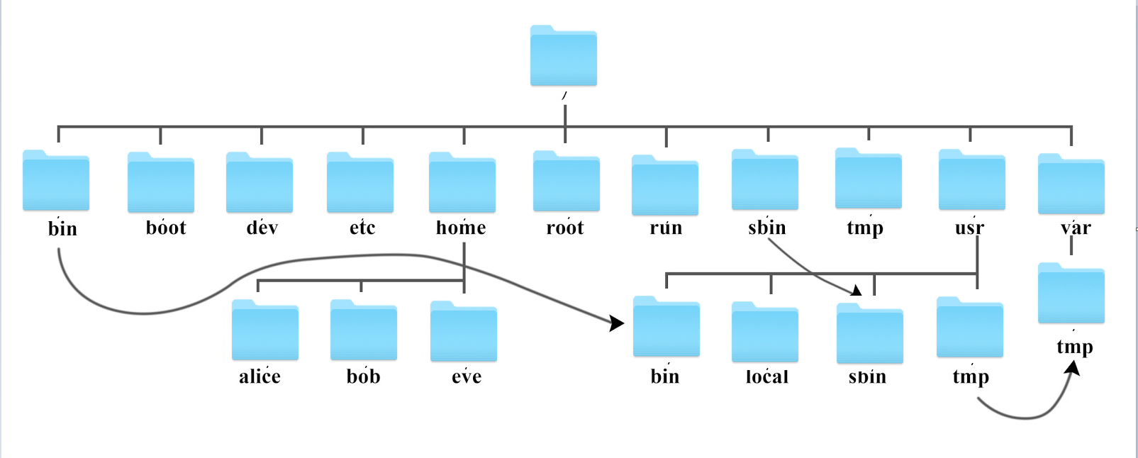 Linux目录结构及基本指令使用 么贺贵的博客 Csdn博客