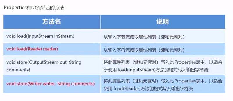 [Java基础]Properties