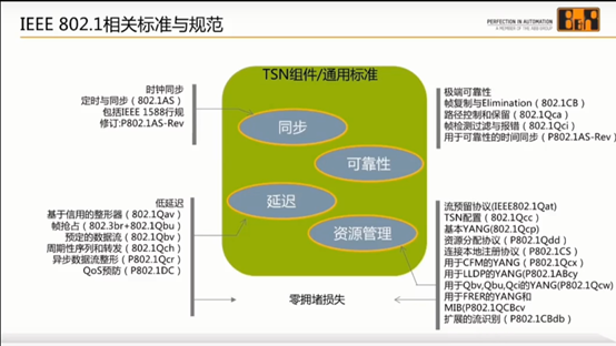 对TSN的基本认识_tsn优先级如何划分-CSDN博客