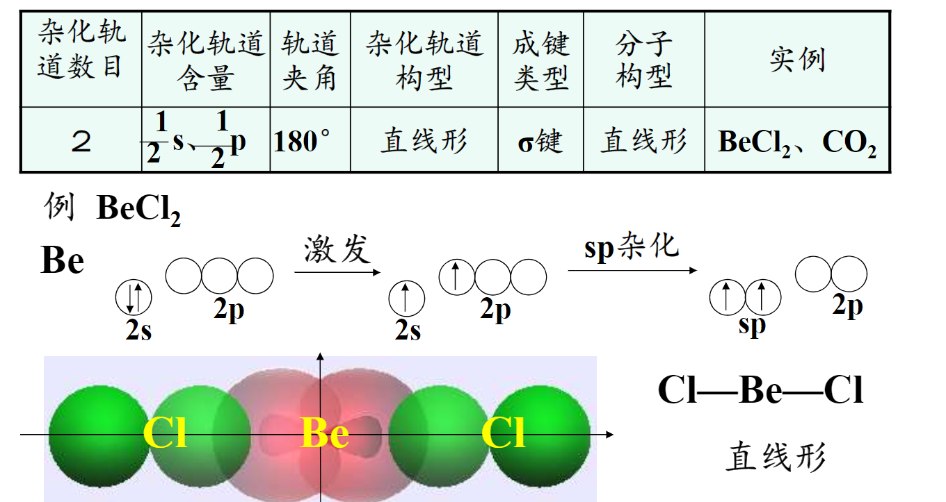 有两条轨道,也就是两个键(1):三:杂化轨道的类型如果有空轨道,并且有