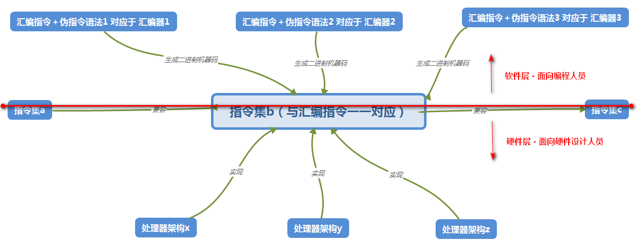 《嵌入式 - 嵌入式大杂烩》 处理器架构与指令集