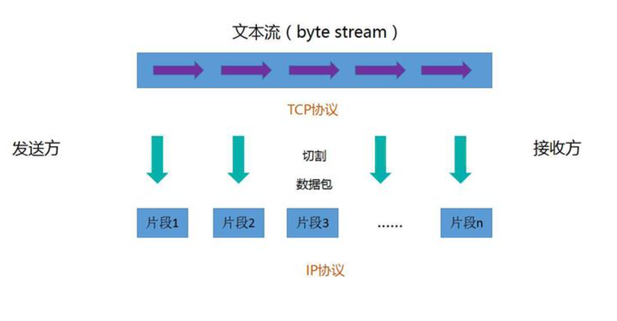 TCP详解-CSDN博客
