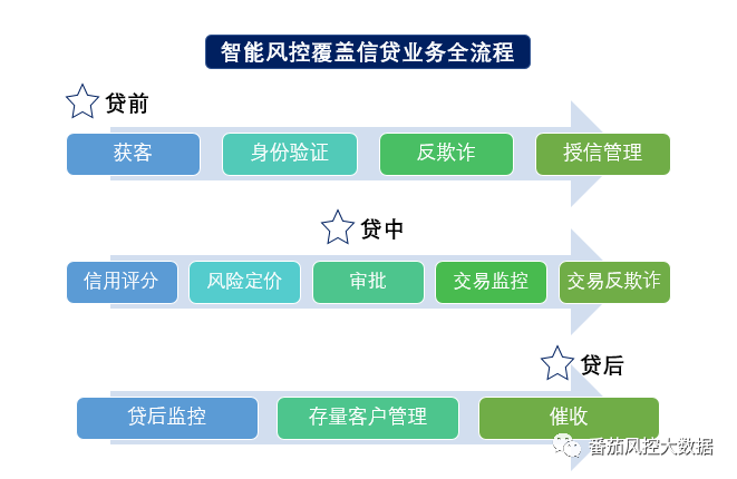 智能风控中的全场景化的模型组合包括哪些内容 番茄风控的博客 Csdn博客