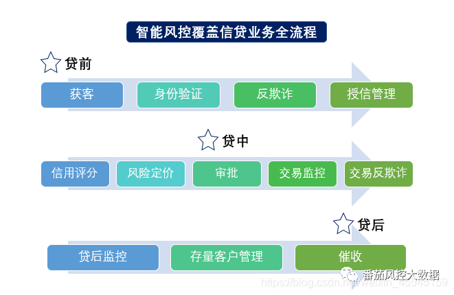智能风控中的全场景化的模型组合包括哪些内容 番茄风控的博客 Csdn博客 智能风控中的全场景化的模型组合包括哪些内容 番茄风控的博客 Csdn博客