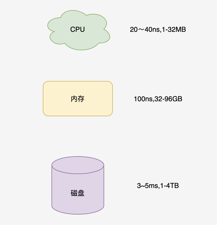 缓存的分层结构