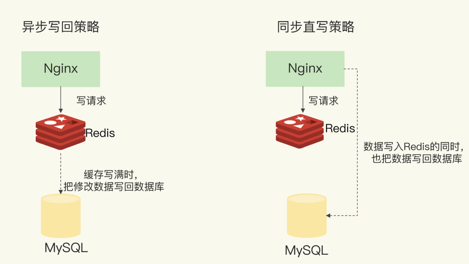 Redis缓存的工作机制