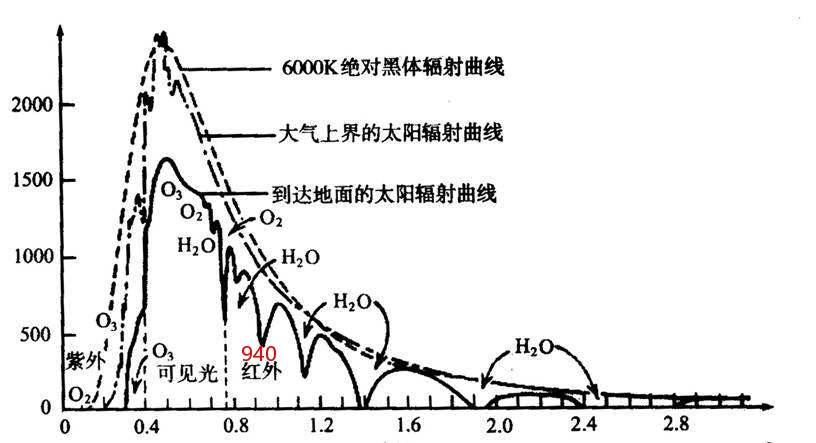 太阳辐射在各个波段到达地面的光通量:  1.
