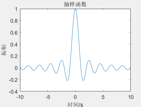 sa(t)函数图像图片