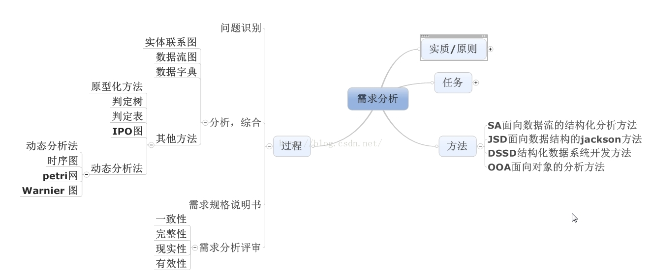 软件工程 可行性分析与需求分析