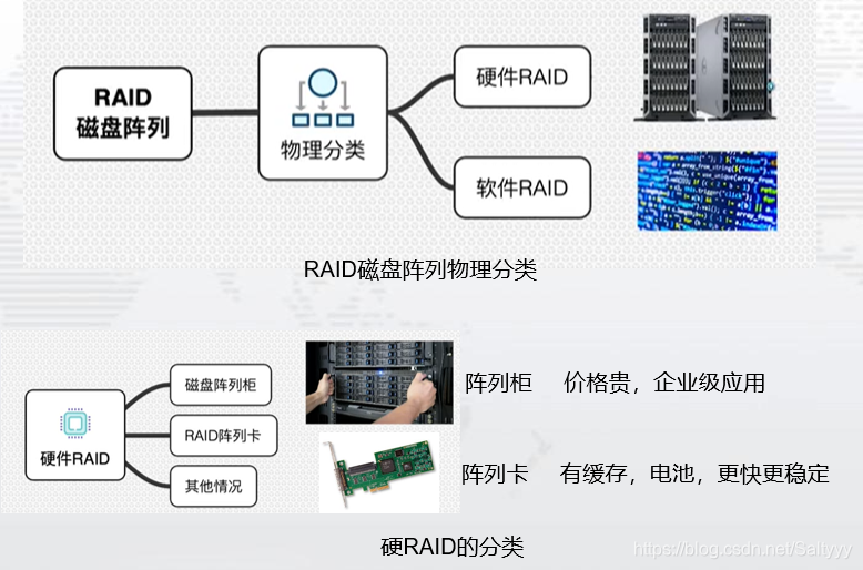 RAID的物理分类