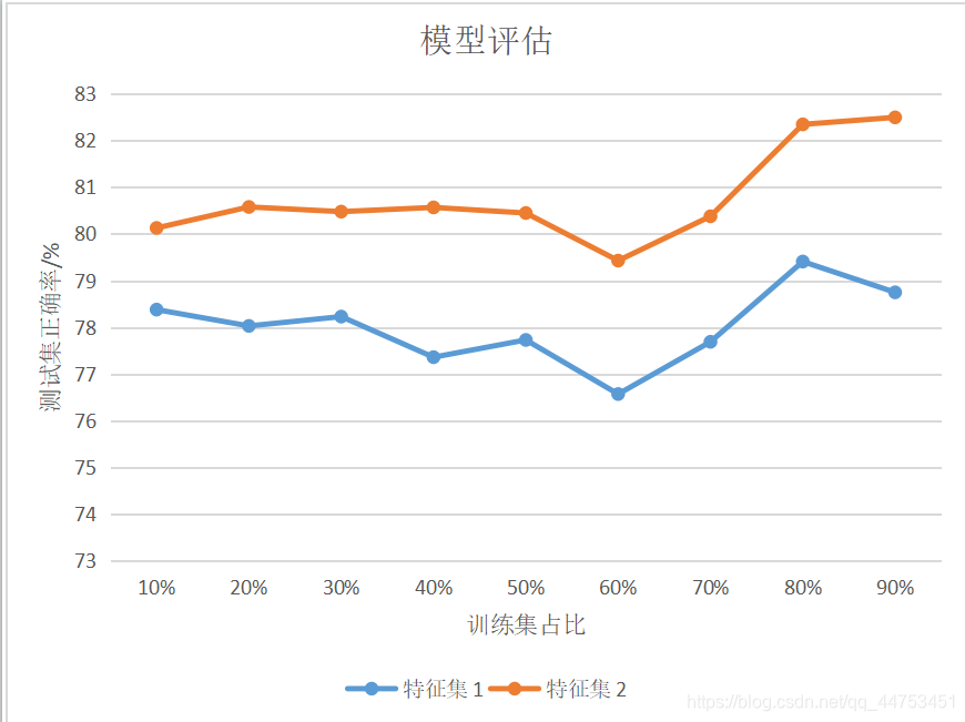 <img src=".\实验一图表.png" >