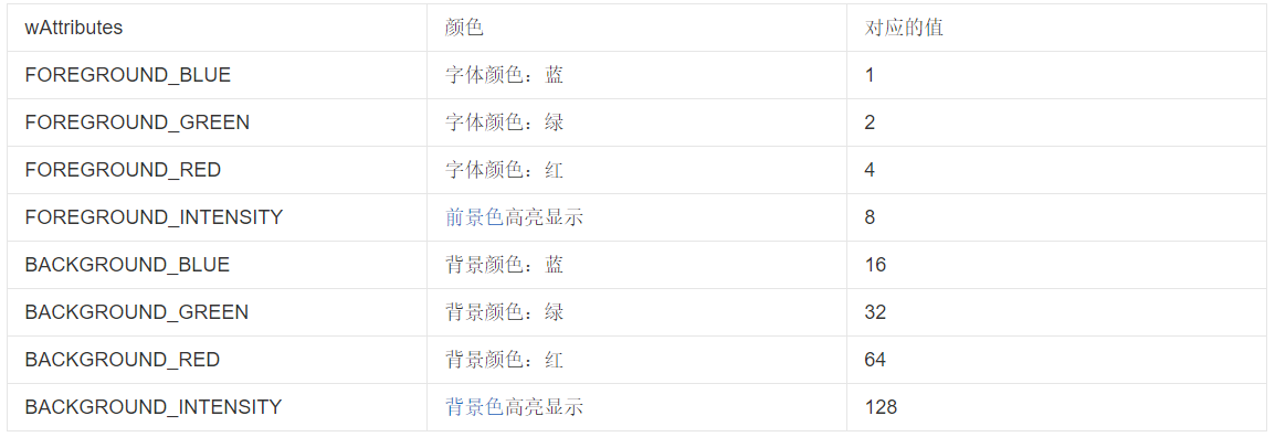 setconsoletextattribute设置windows控制台字体背景颜色转载