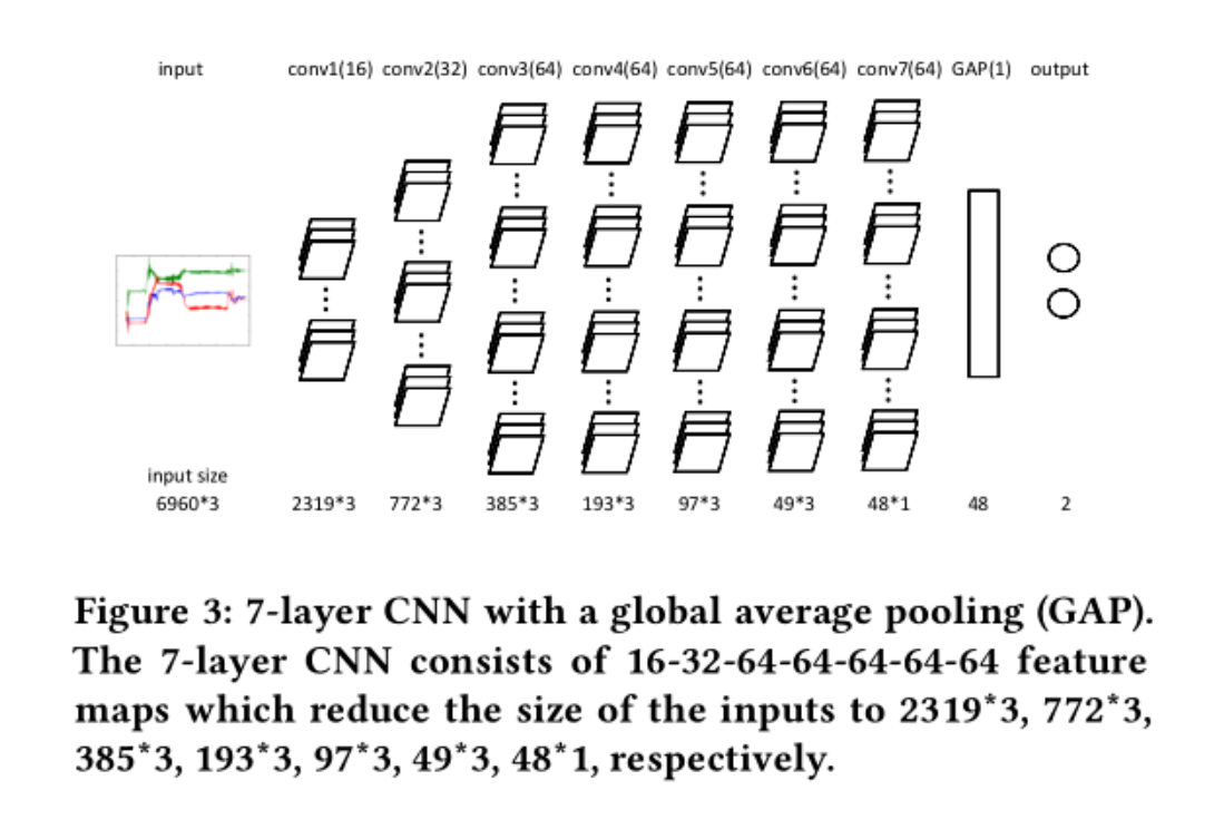 2017 Data Augmentation of Wearable Sensor Data for Parkinson’s Disease Monitoring using Convolutiona