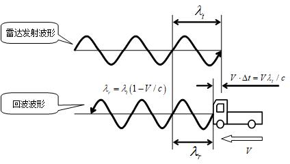 CW测速雷达原理介绍