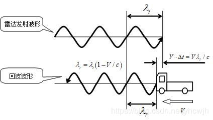 CW测速雷达原理介绍