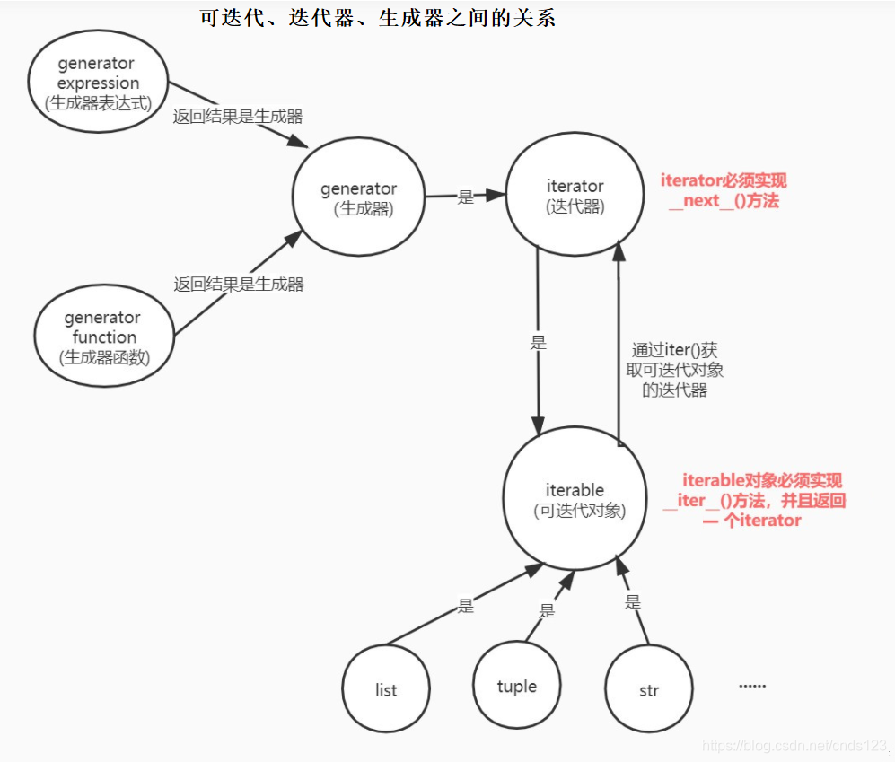 python迭代器(Iterator)、生成器(Generator)和生成器表达式(Generator expressions)_python ...