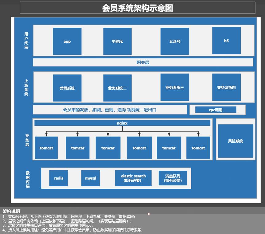 会员系统架构示意图