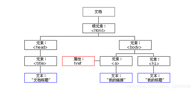 节点