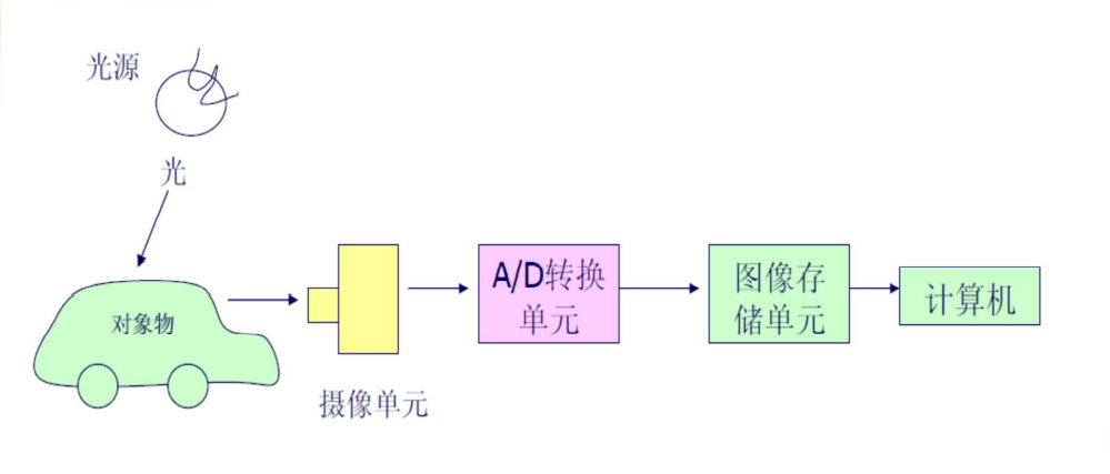 基本概念