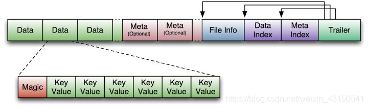 Hbase存储原理 - Region/Store/StoreFile/Hfile之间的关系_hbase store-CSDN博客