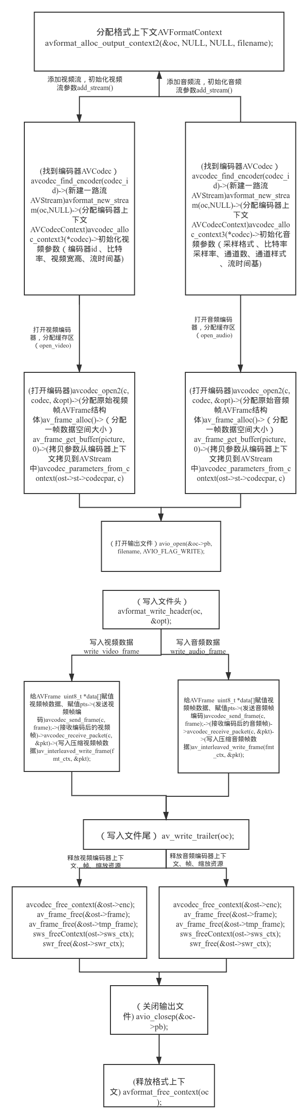 编码流程图
