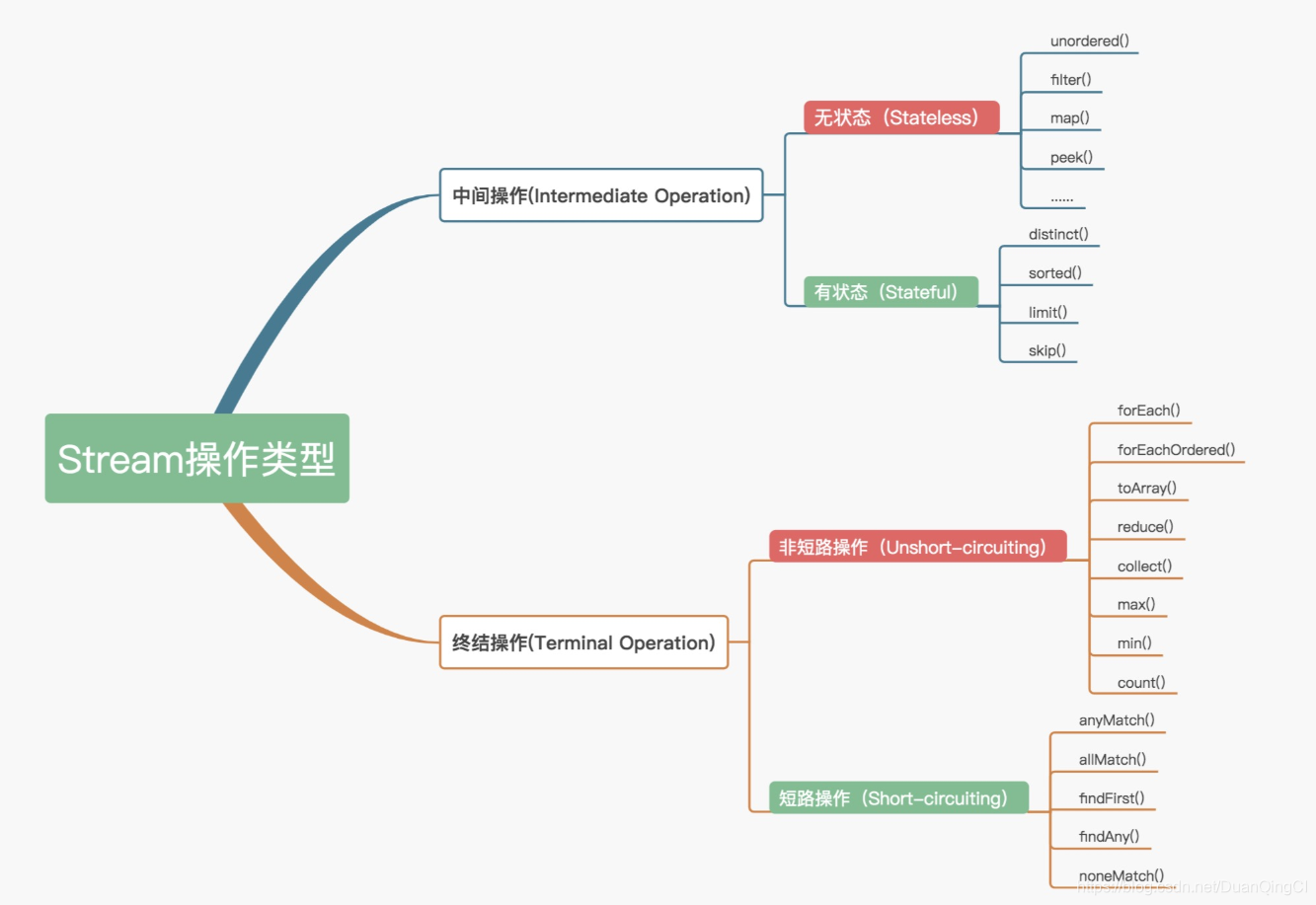 Stream流分为中间操作和结束操作