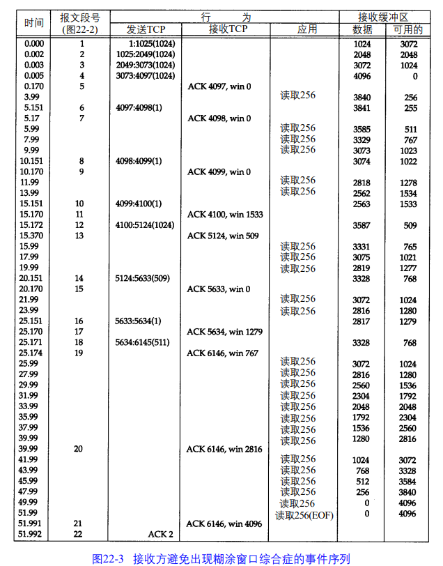 TCP/IP详解 卷1:协议 学习笔记 第二十二章 TCP的坚持定时器