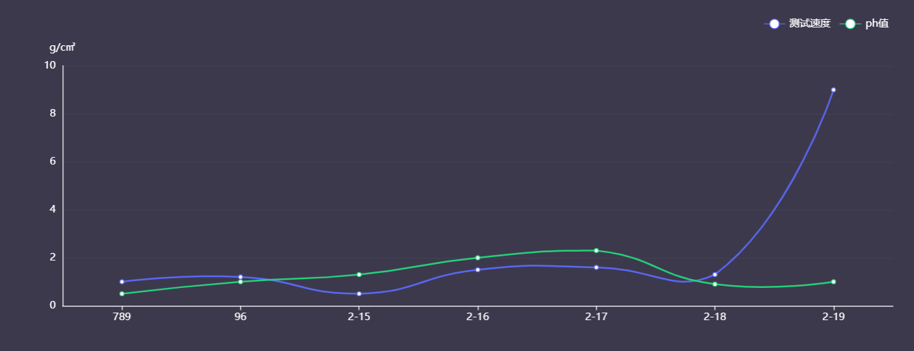 echarts折线图封装循环使用