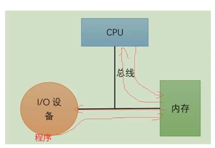 網卡,顯卡,顯示器,鼠標,鍵盤)片內總線通信總線系統總線:1,數據總線2