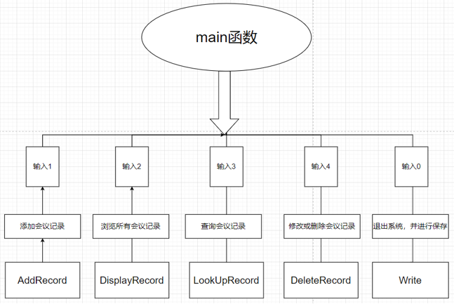 C++ 会议信息管理系统 程序设计报告