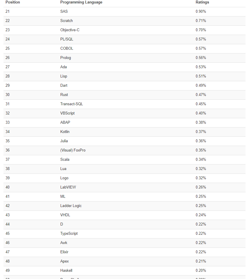 程序语言排名_程序设计语言之父(2)