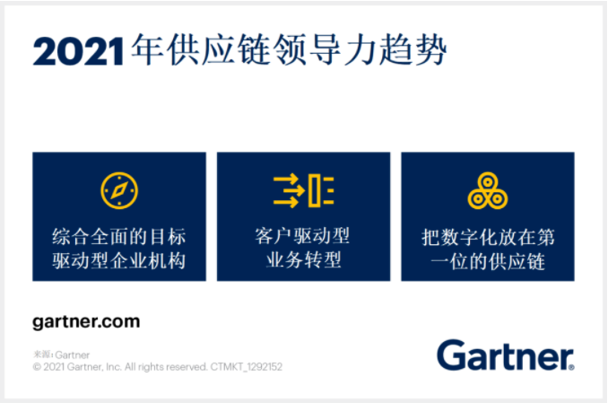 Gartner公布2021年全球供应链25强榜单