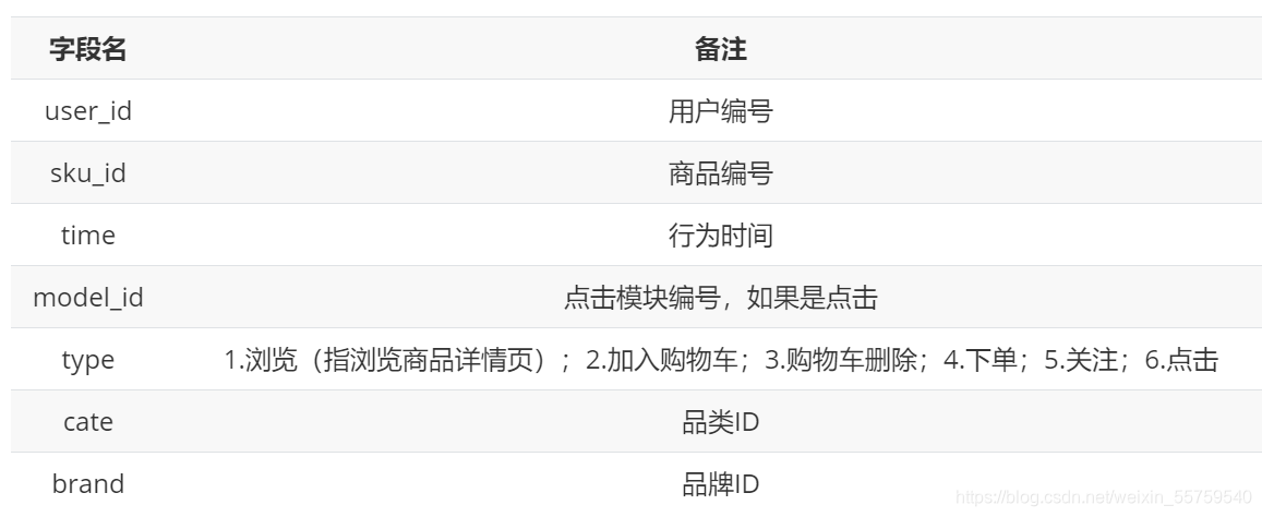 Hadoop环境中使用Hive工具实现电商网站用户运营分析