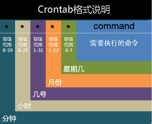linux的crontab用法与实例