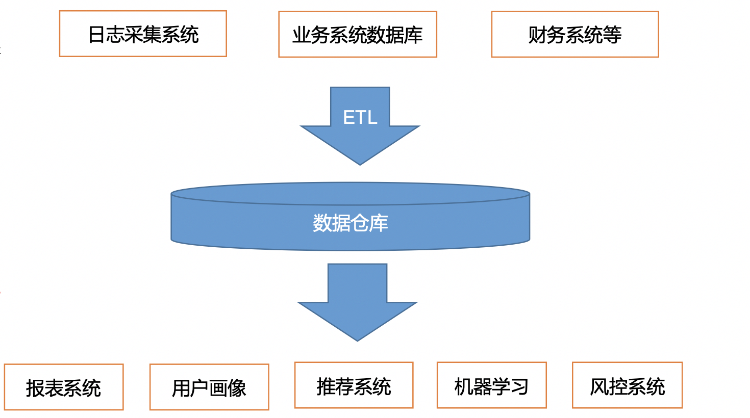 大数据项目之电商数仓