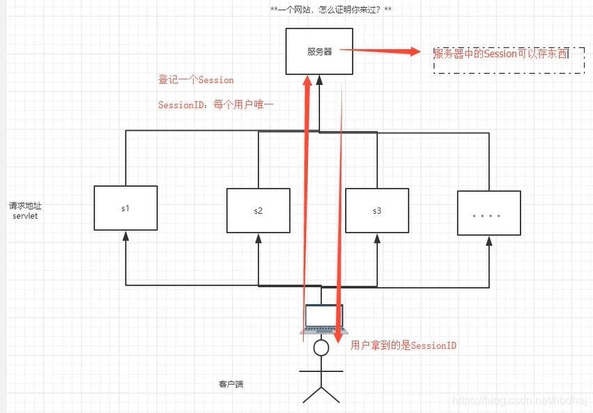 Session原理