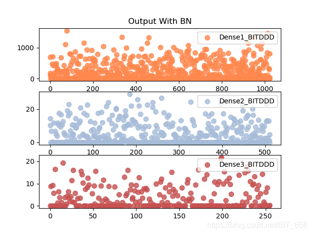 Keras - Batch normalization 理论与实践