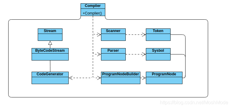 编译器子系统的外观模式
