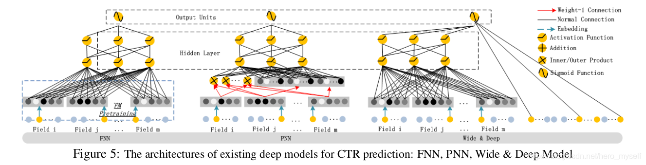 【推荐算法】DeepFM模型：A Factorization-Machine based Neural Network for CTR Prediction