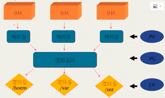 LVM简介