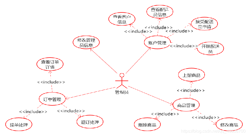 管理员用例图