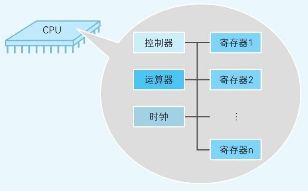 CPU之寄存器机制_寄存器数量-CSDN博客
